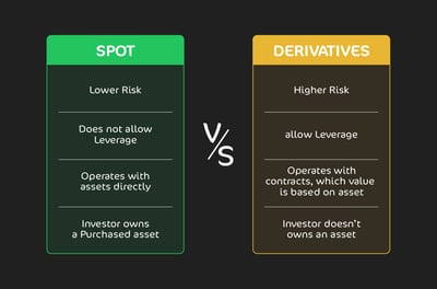 Spot vs. derivatives